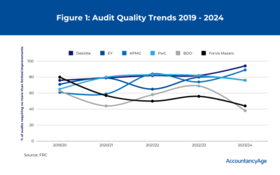 What did we learn from the FRC’s latest audit quality review?