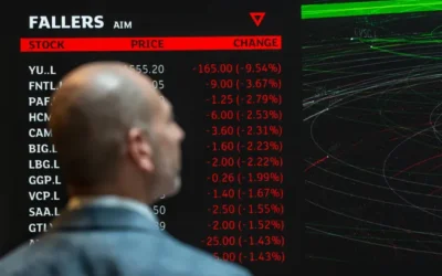 CFO sentiments on world economy ‘decreased substantially’ in Q2